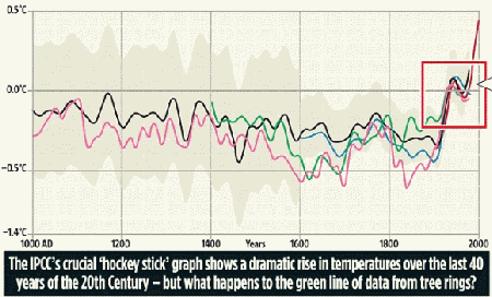 The IPCC's Climate Change Graph