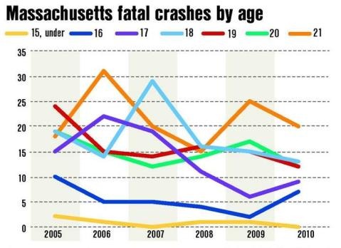 Massachusetts Accident Figures