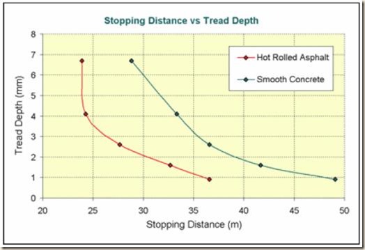 Tread Depth vs Stopping Distance