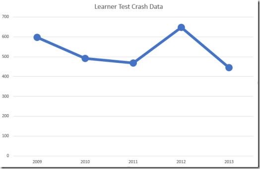 On-test crash data graph