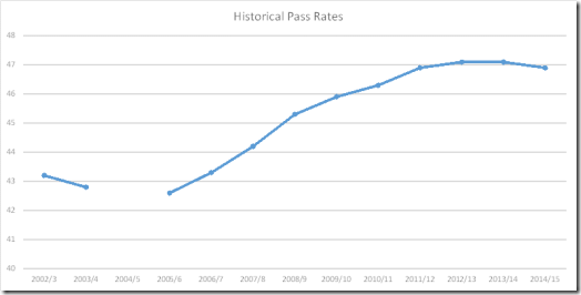 Historical Pass Rates since 2002